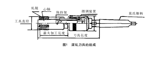 滚光刀具