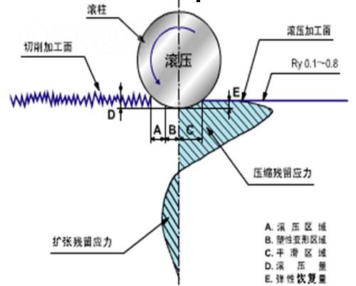 滚压刀具